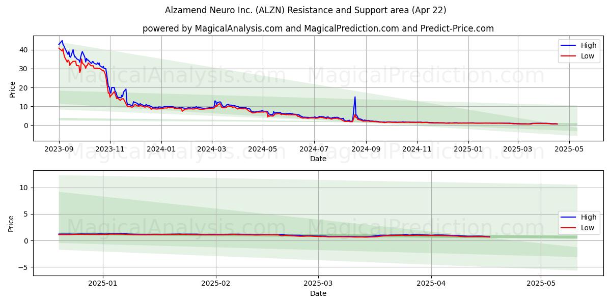 Alzamend Neuro Inc. (ALZN) Support and Resistance area (22 Apr) 