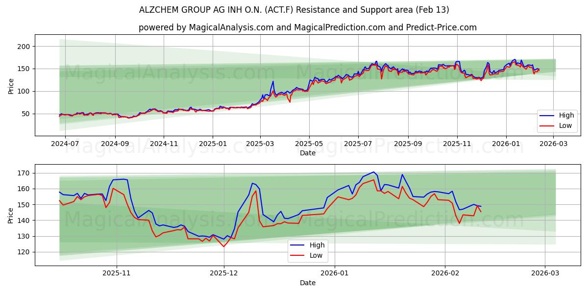  ALZCHEM GROUP AG INH O.N. (ACT.F) Support and Resistance area (12 Feb) 
