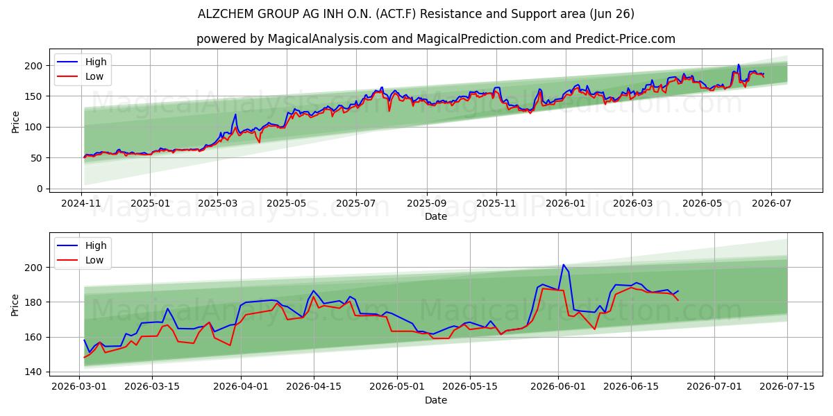  ALZCHEM GROUP AG INH O.N. (ACT.F) Support and Resistance area (25 Jun) 