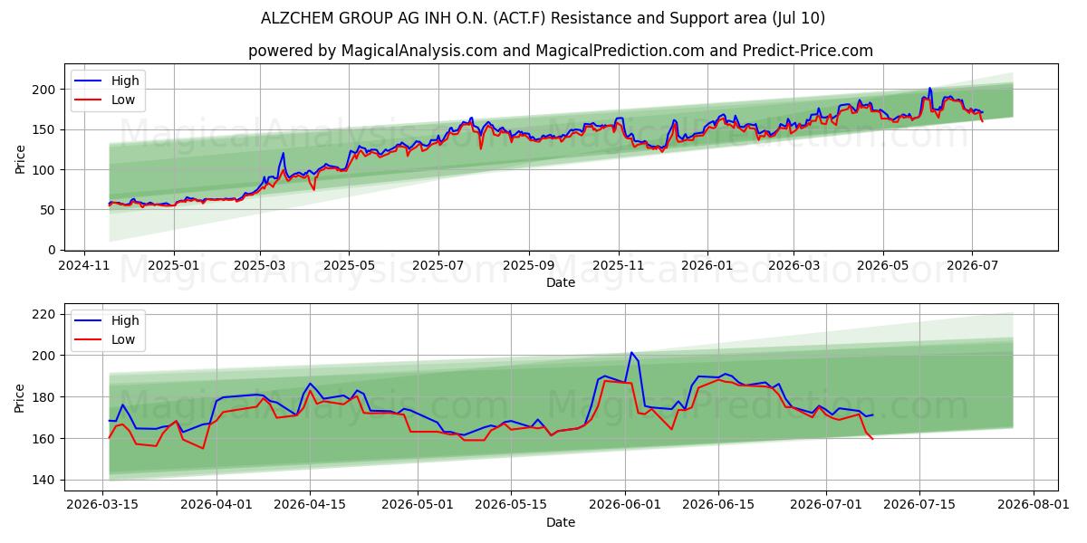  ALZCHEM GROUP AG INH O.N. (ACT.F) Support and Resistance area (30 Jun) 