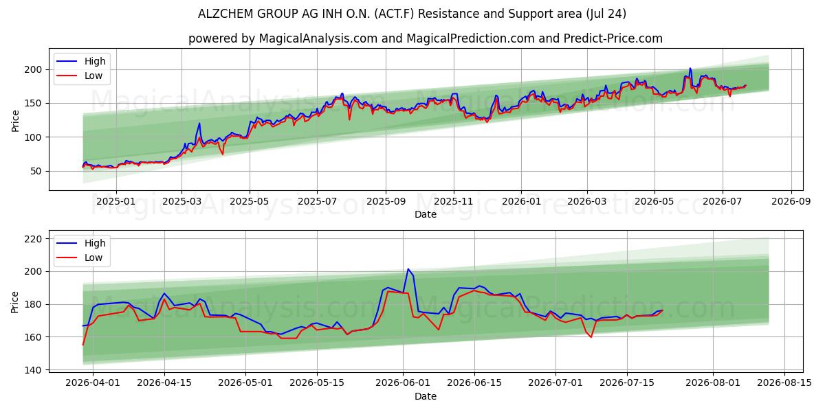  ALZCHEM GROUP AG INH O.N. (ACT.F) Support and Resistance area (23 Jul) 