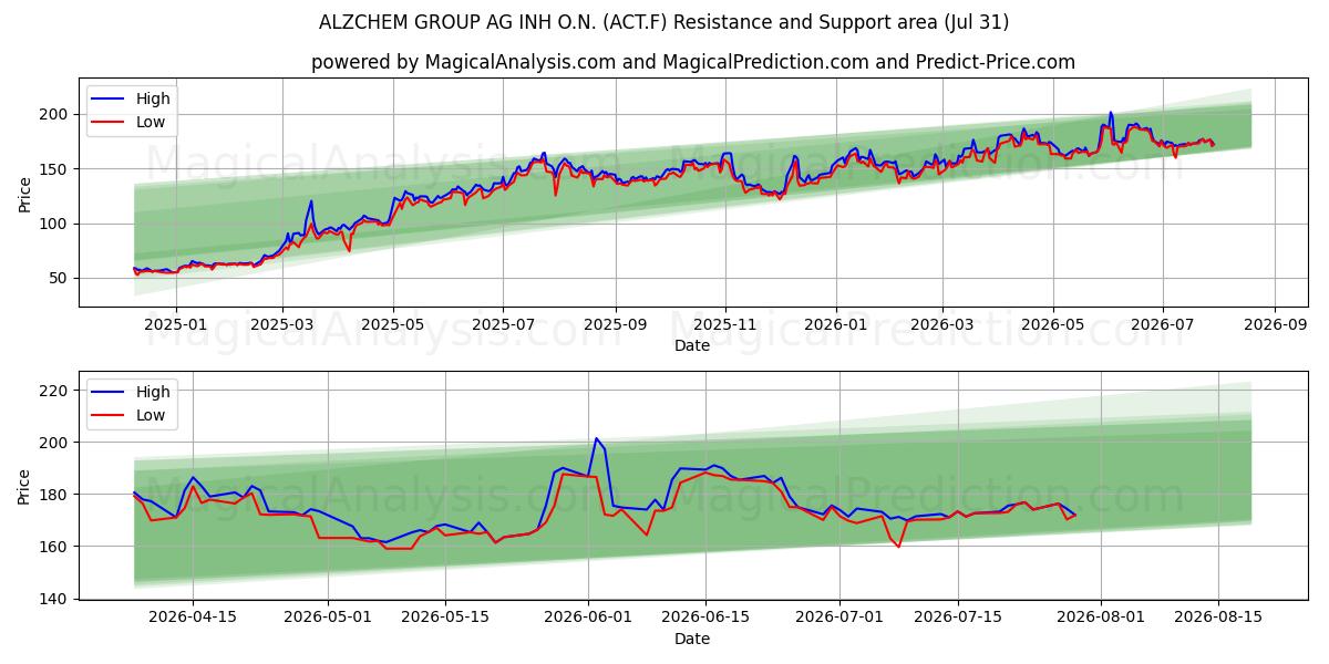  ALZCHEM GROUP AG INH O.N. (ACT.F) Support and Resistance area (30 Jul) 