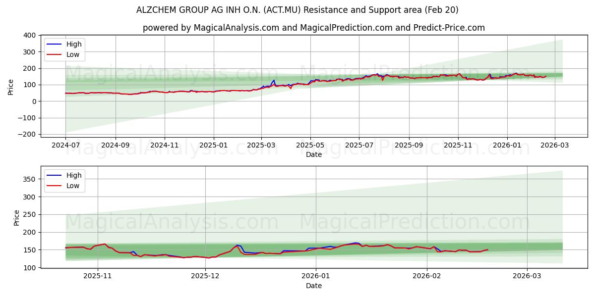  ALZCHEM GROUP AG INH O.N. (ACT.MU) Support and Resistance area (19 Feb) 
