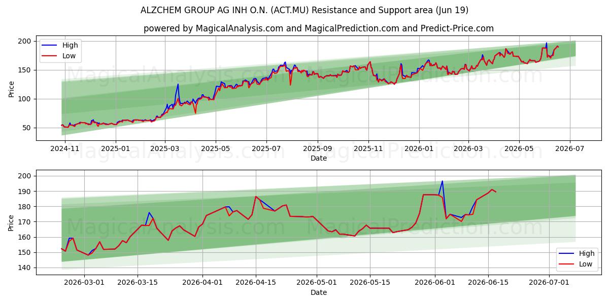  ALZCHEM GROUP AG INH O.N. (ACT.MU) Support and Resistance area (18 Jun) 