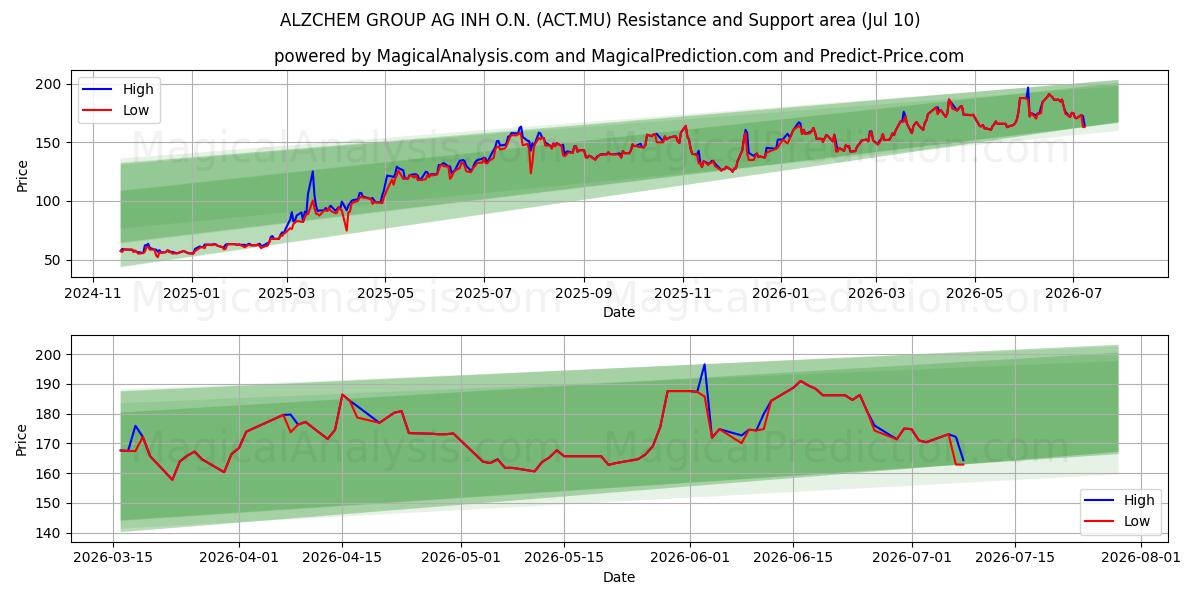  ALZCHEM GROUP AG INH O.N. (ACT.MU) Support and Resistance area (02 Jul) 