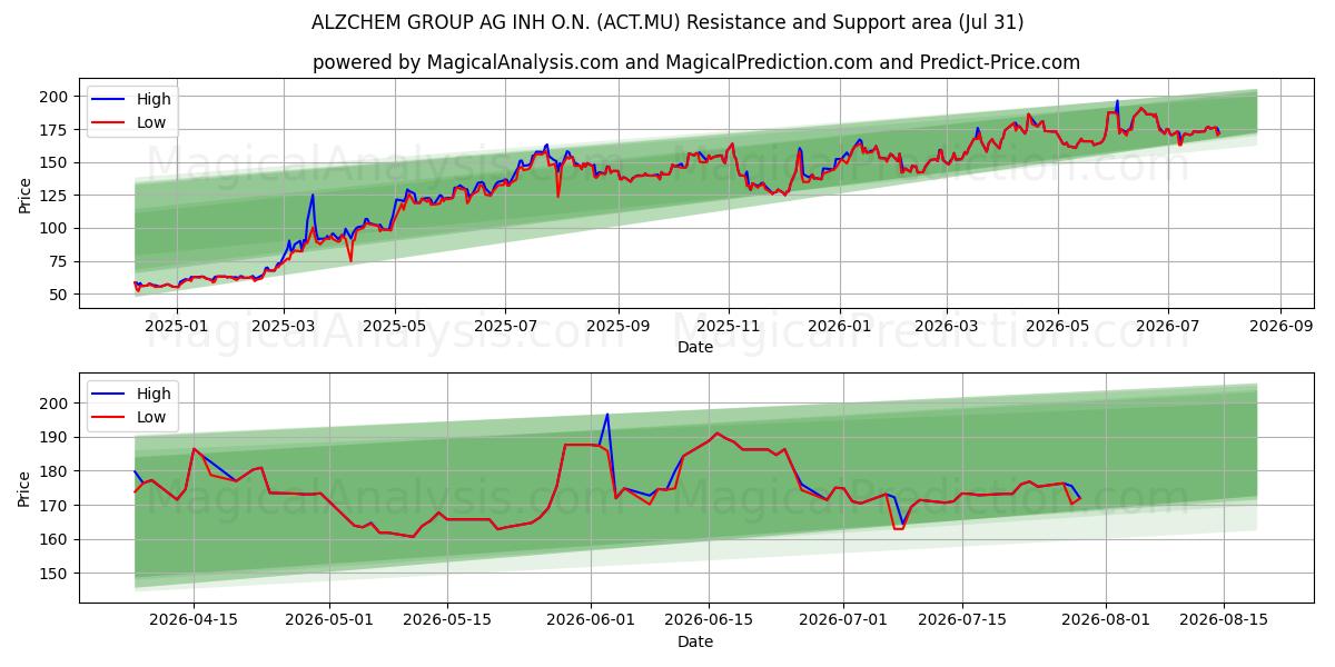  ALZCHEM GROUP AG INH O.N. (ACT.MU) Support and Resistance area (30 Jul) 