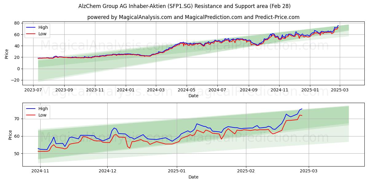  AlzChem Group AG Inhaber-Aktien (SFP1.SG) Support and Resistance area (14 Mar) 