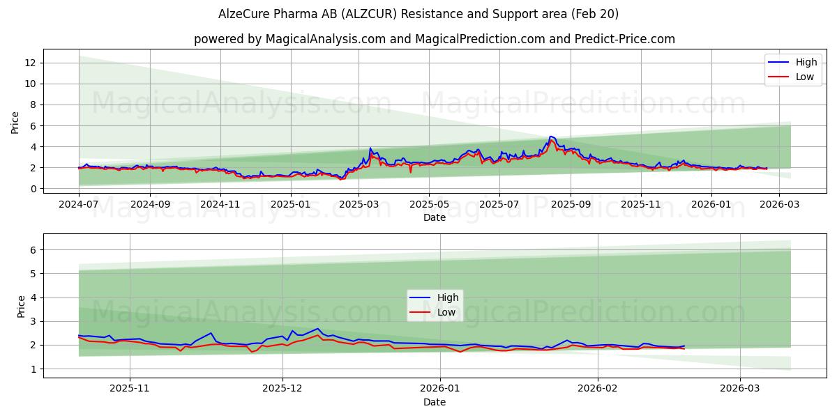  AlzeCure Pharma AB (ALZCUR) Support and Resistance area (19 Feb) 