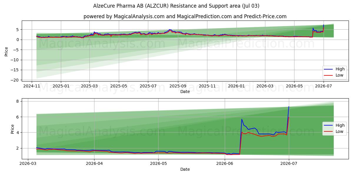  AlzeCure Pharma AB (ALZCUR) Support and Resistance area (02 Jul) 
