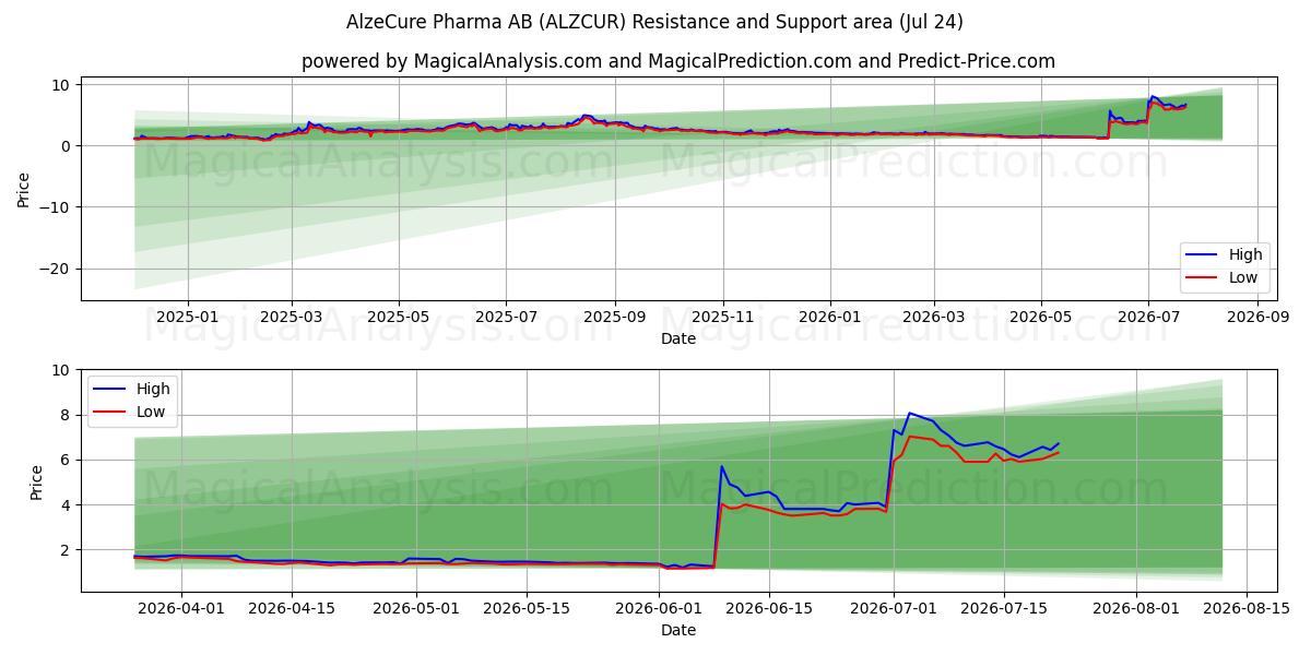  AlzeCure Pharma AB (ALZCUR) Support and Resistance area (23 Jul) 