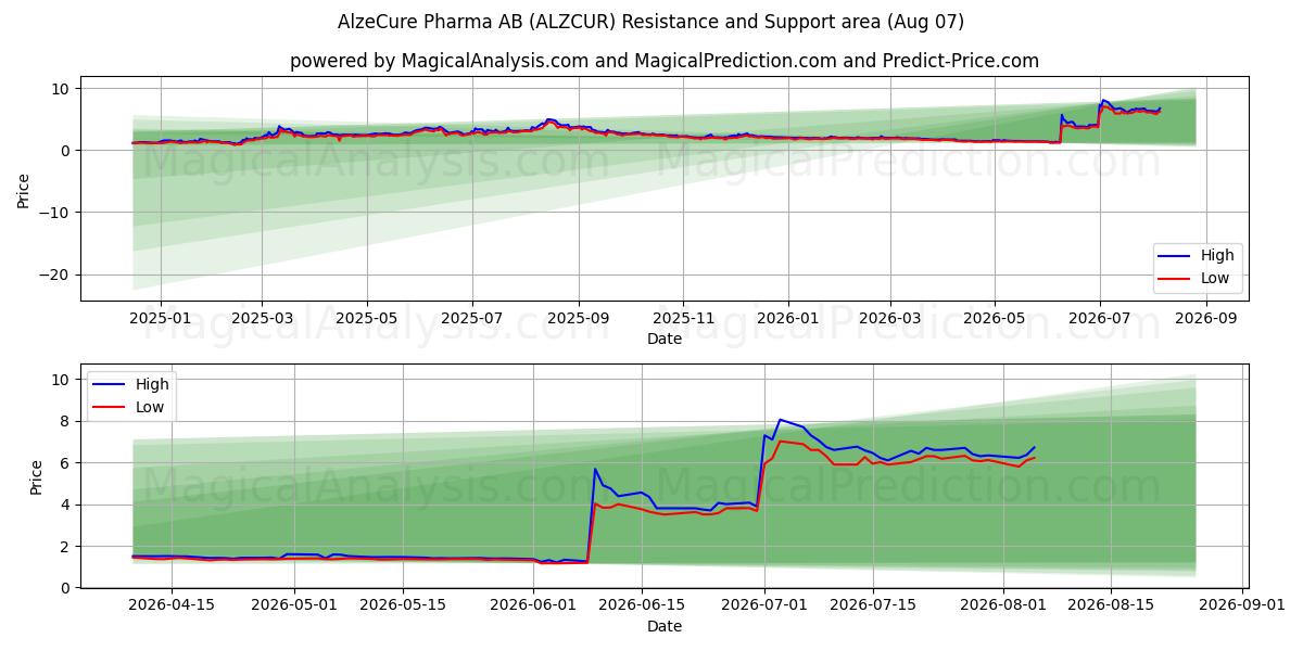  AlzeCure Pharma AB (ALZCUR) Support and Resistance area (06 Aug) 