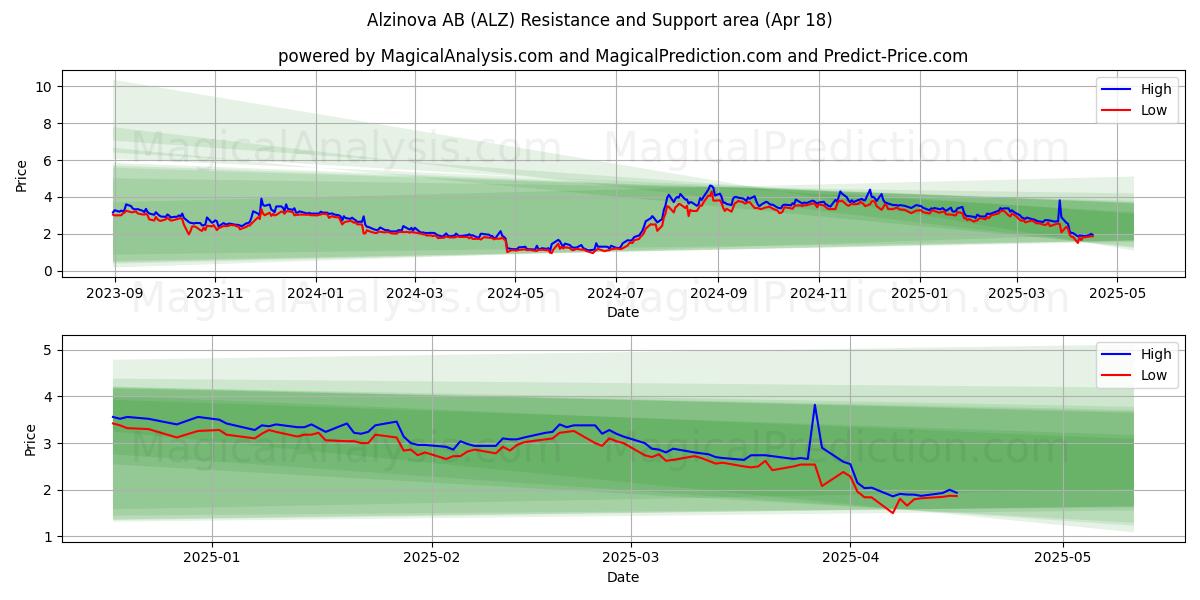  Alzinova AB (ALZ) Support and Resistance area (18 Apr) 