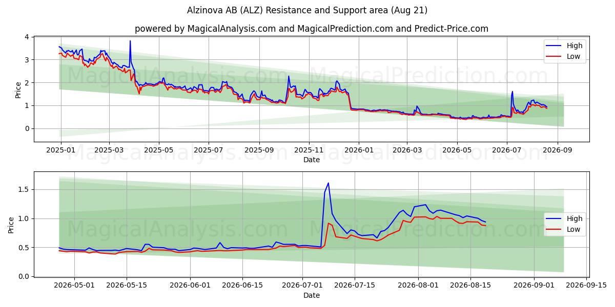  Alzinova AB (ALZ) Support and Resistance area (20 Aug) 