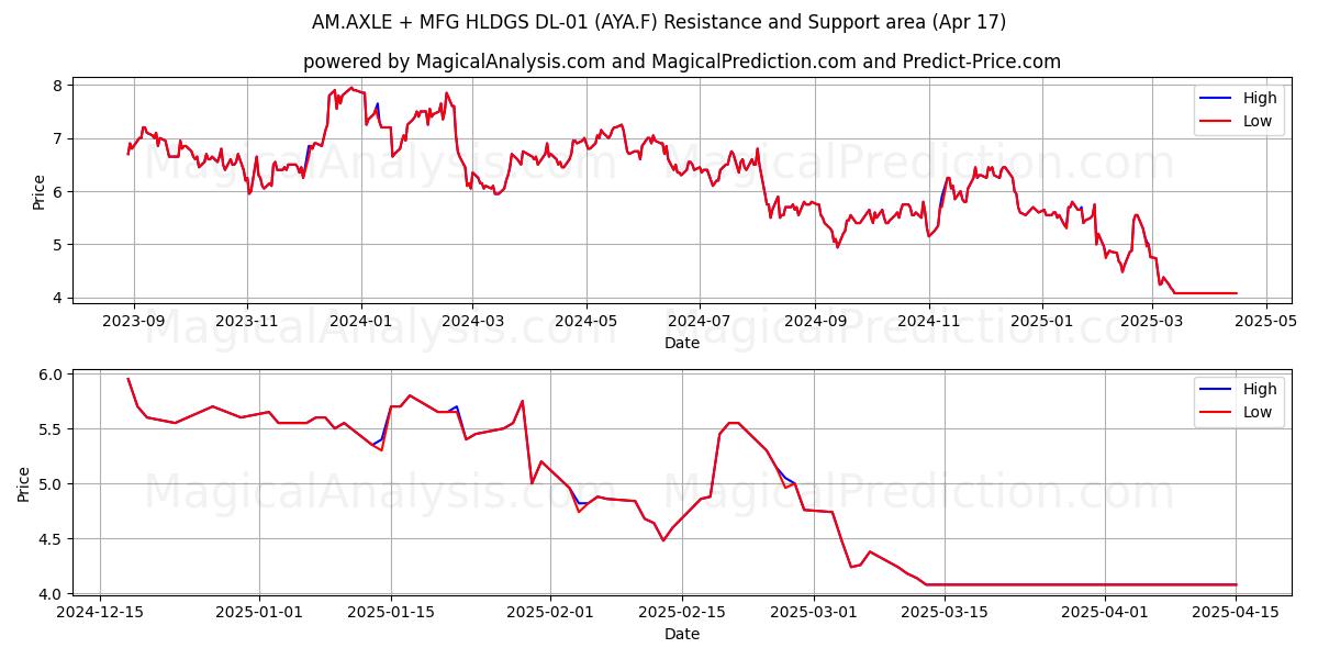  AM.AXLE + MFG HLDGS DL-01 (AYA.F) Support and Resistance area (17 Apr) 