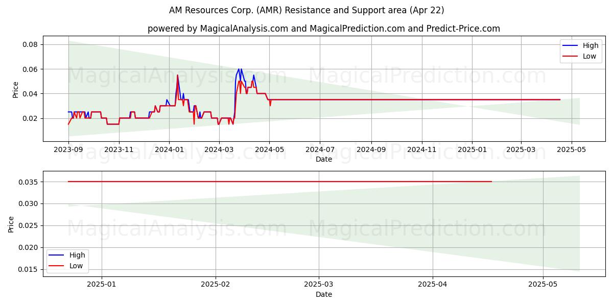  AM Resources Corp. (AMR) Support and Resistance area (22 Apr) 
