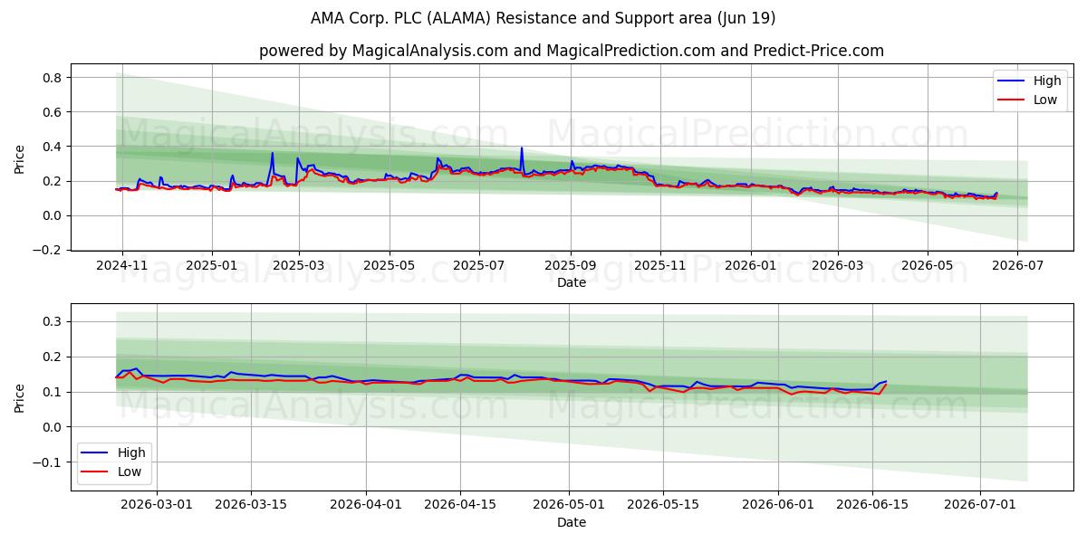  AMA Corp. PLC (ALAMA) Support and Resistance area (18 Jun) 