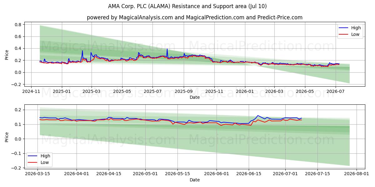  AMA Corp. PLC (ALAMA) Support and Resistance area (09 Jul) 