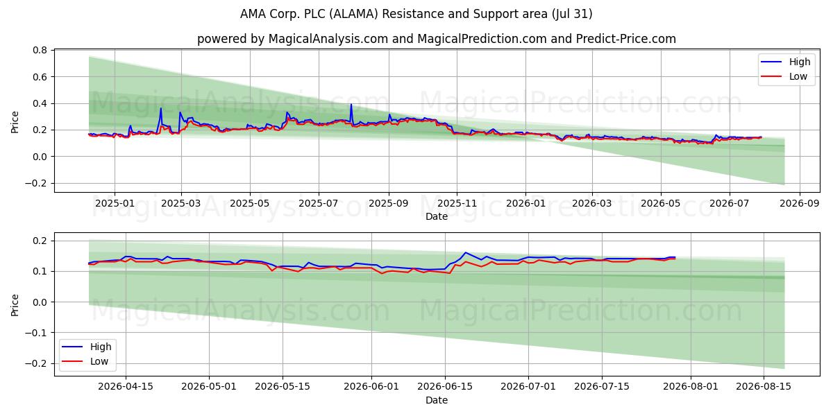  AMA Corp. PLC (ALAMA) Support and Resistance area (30 Jul) 