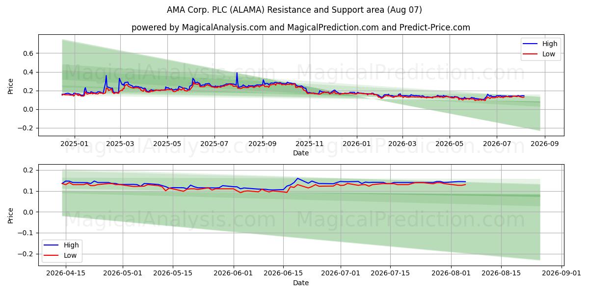  AMA Corp. PLC (ALAMA) Support and Resistance area (06 Aug) 