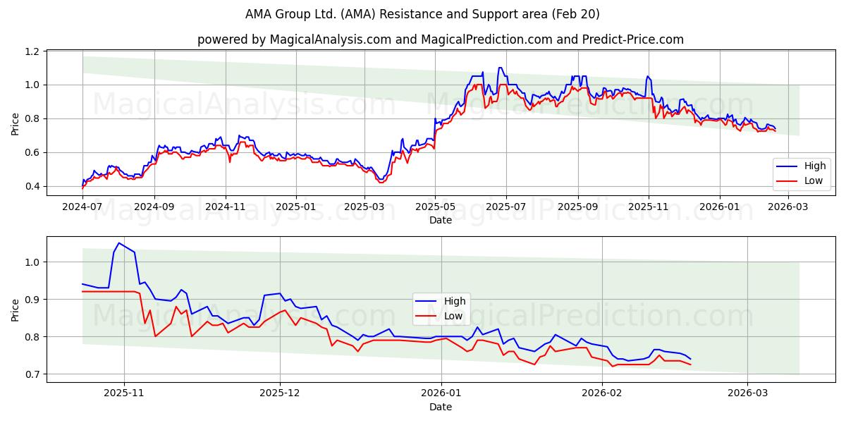  AMA Group Ltd. (AMA) Support and Resistance area (19 Feb) 