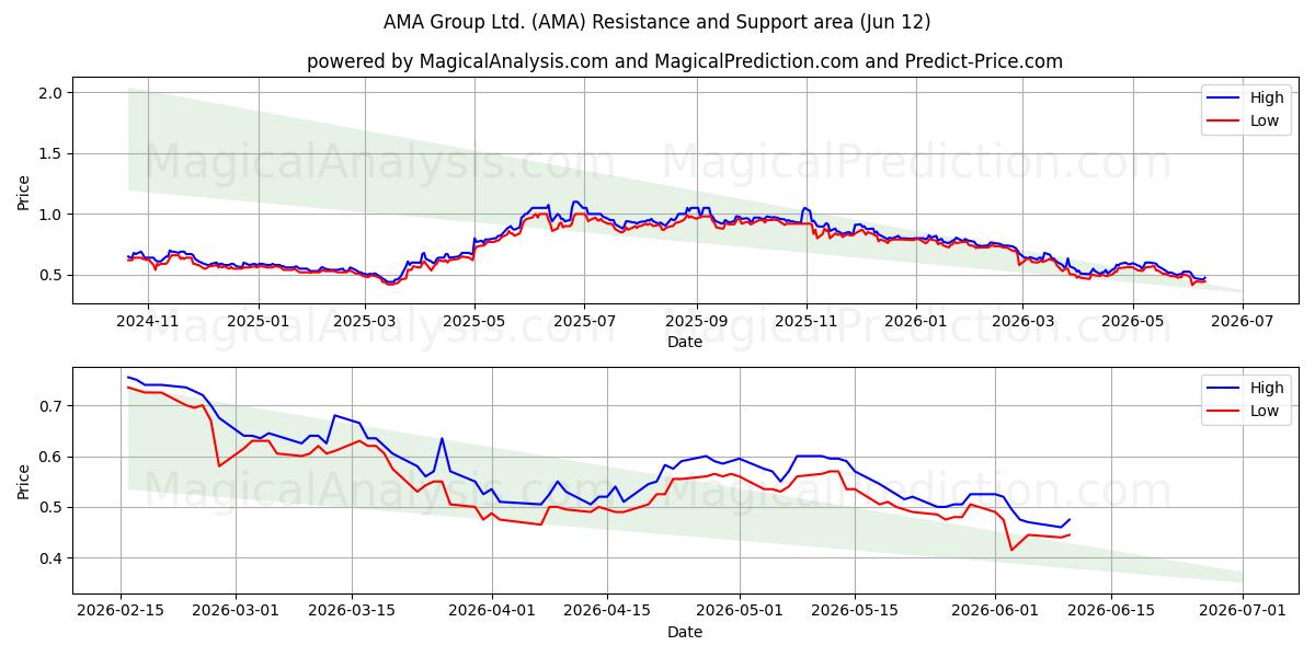  AMA Group Ltd. (AMA) Support and Resistance area (11 Jun) 