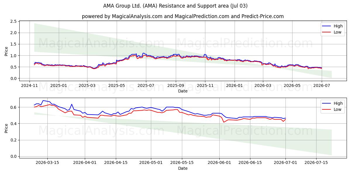  AMA Group Ltd. (AMA) Support and Resistance area (02 Jul) 