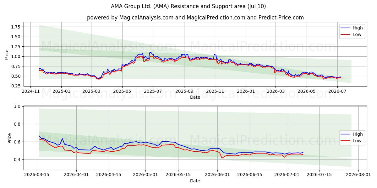  AMA Group Ltd. (AMA) Support and Resistance area (09 Jul) 