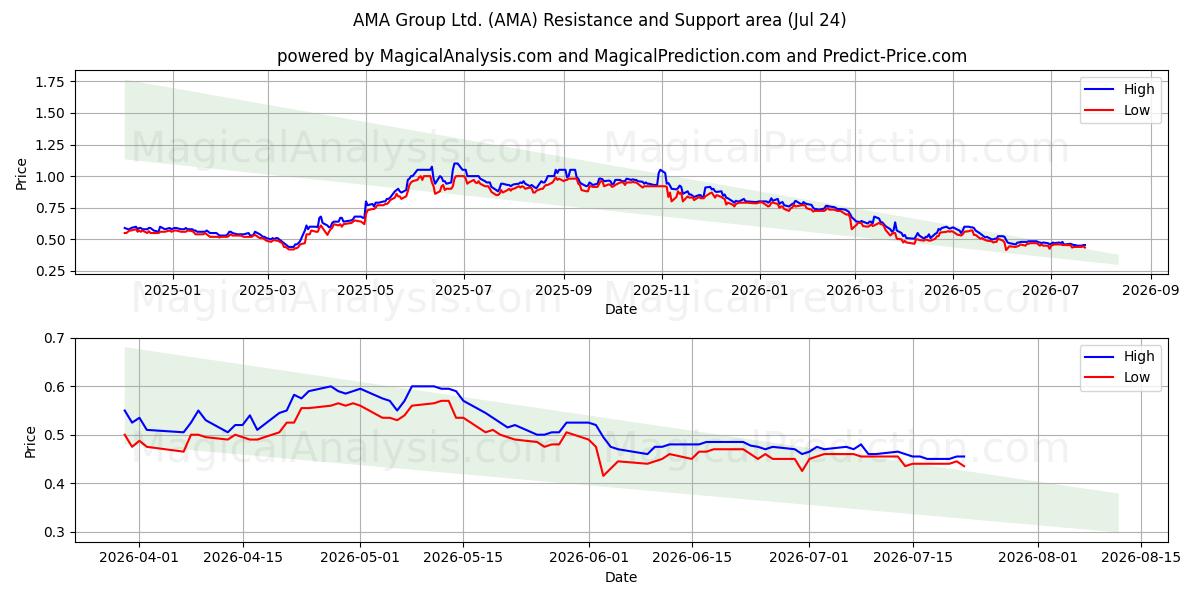  AMA Group Ltd. (AMA) Support and Resistance area (23 Jul) 