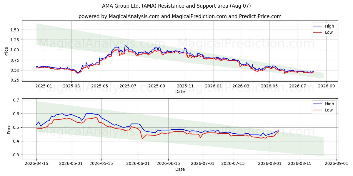  AMA Group Ltd. (AMA) Support and Resistance area (06 Aug) 