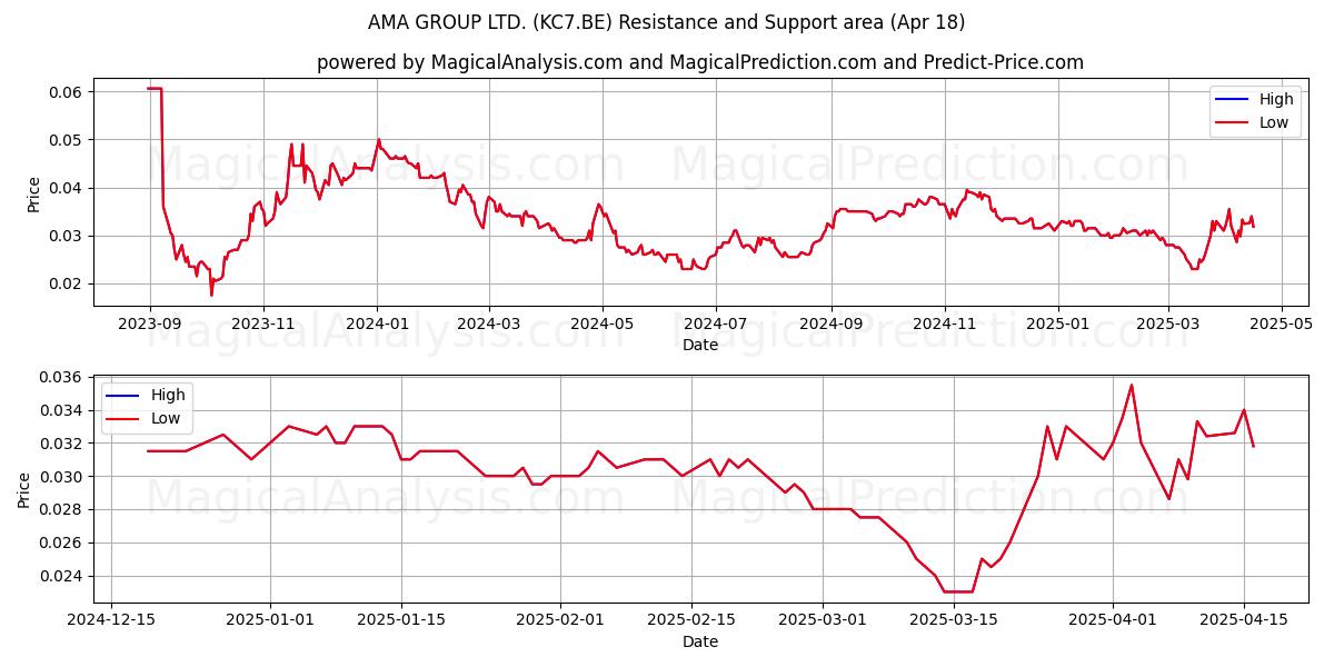  AMA GROUP LTD. (KC7.BE) Support and Resistance area (18 Apr) 