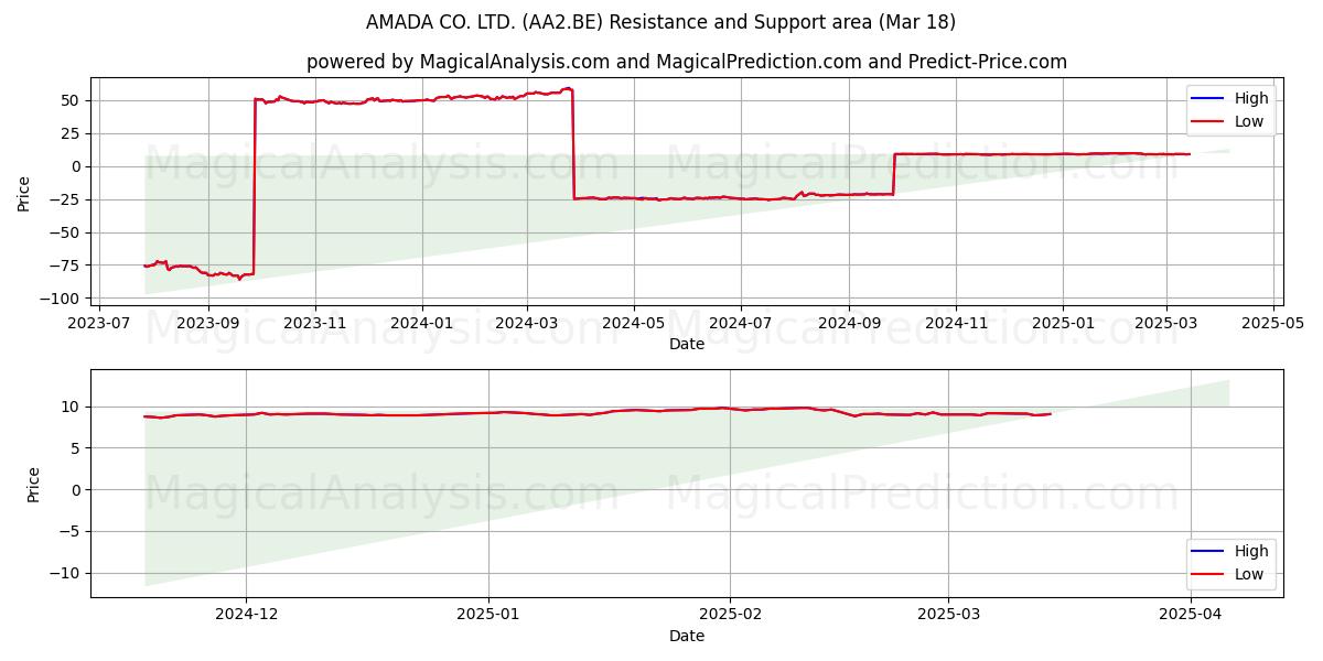  AMADA CO. LTD. (AA2.BE) Support and Resistance area (18 Mar) 