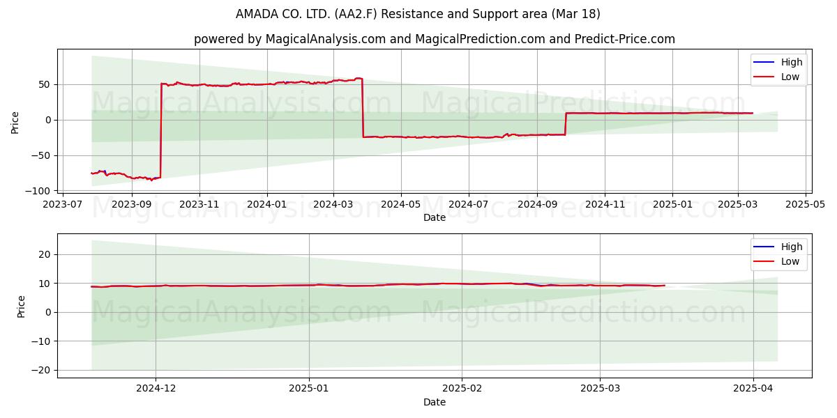  AMADA CO. LTD. (AA2.F) Support and Resistance area (18 Mar) 