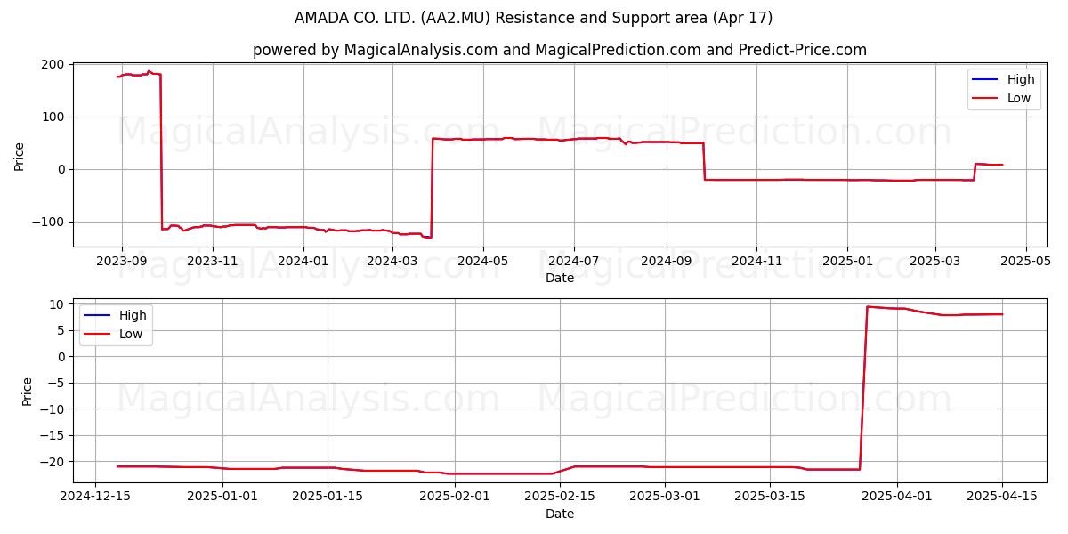  AMADA CO. LTD. (AA2.MU) Support and Resistance area (17 Apr) 