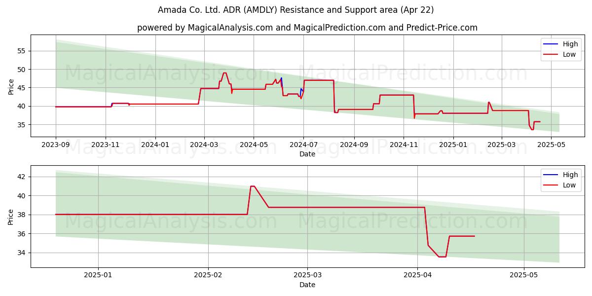  Amada Co. Ltd. ADR (AMDLY) Support and Resistance area (22 Apr) 