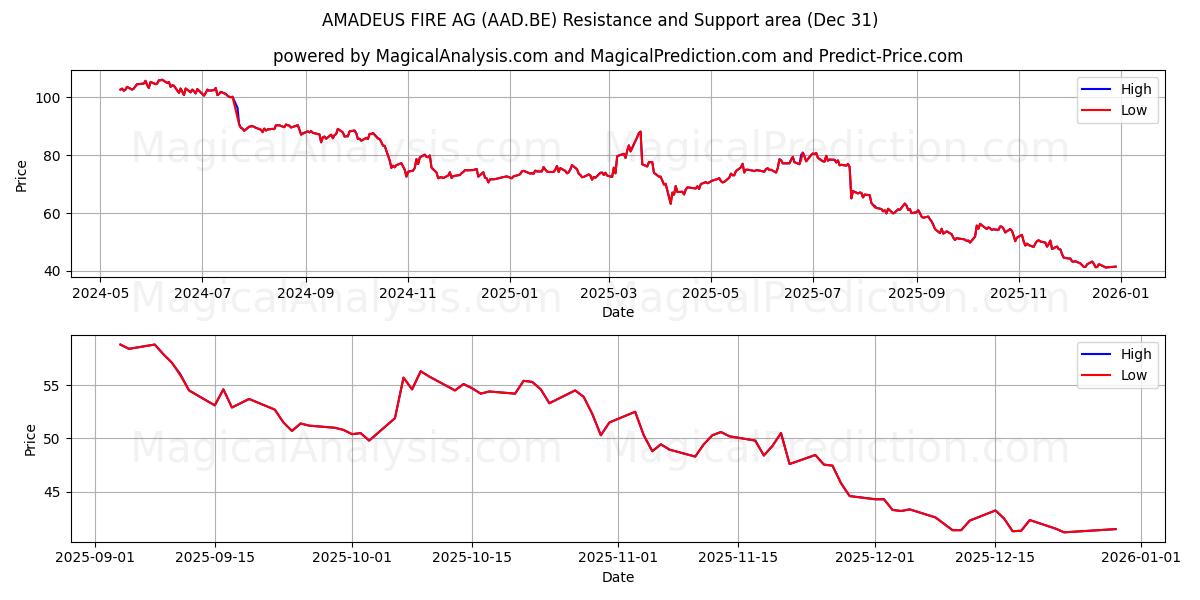  AMADEUS FIRE AG (AAD.BE) Support and Resistance area (30 Dec) 