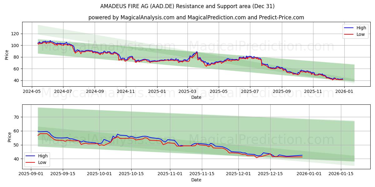  AMADEUS FIRE AG (AAD.DE) Support and Resistance area (30 Dec) 