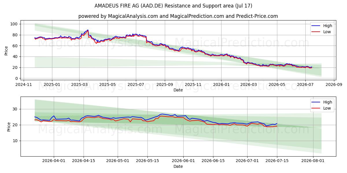  AMADEUS FIRE AG (AAD.DE) Support and Resistance area (16 Jul) 