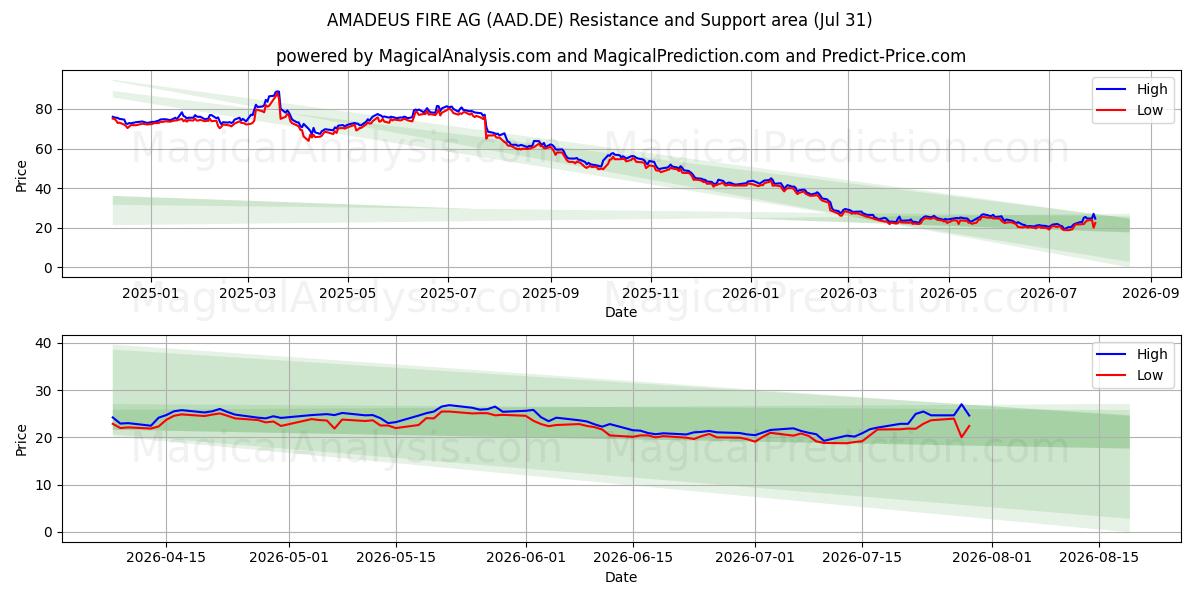  AMADEUS FIRE AG (AAD.DE) Support and Resistance area (30 Jul) 