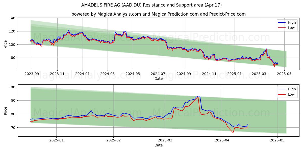  AMADEUS FIRE AG (AAD.DU) Support and Resistance area (17 Apr) 