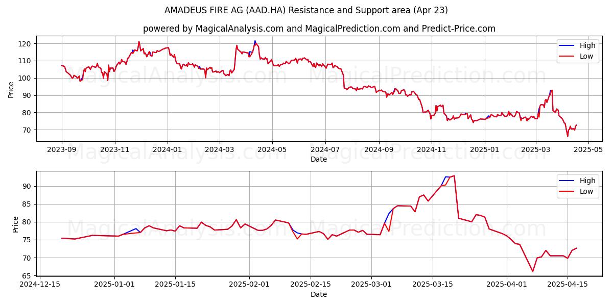  AMADEUS FIRE AG (AAD.HA) Support and Resistance area (23 Apr) 