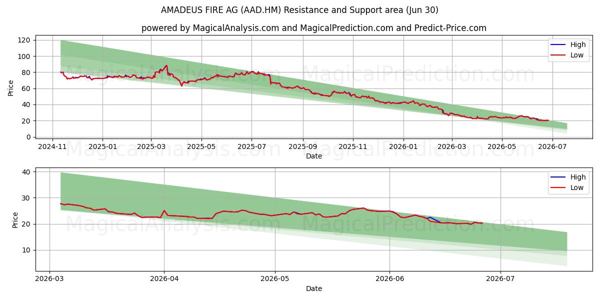  AMADEUS FIRE AG (AAD.HM) Support and Resistance area (29 Jun) 