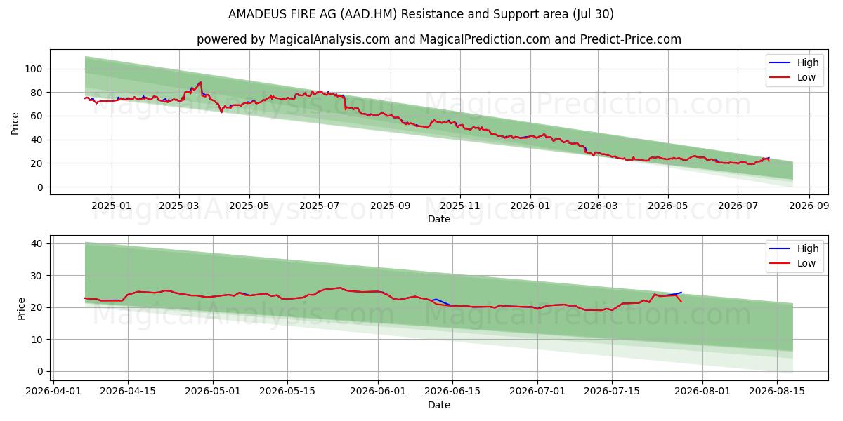  AMADEUS FIRE AG (AAD.HM) Support and Resistance area (29 Jul) 