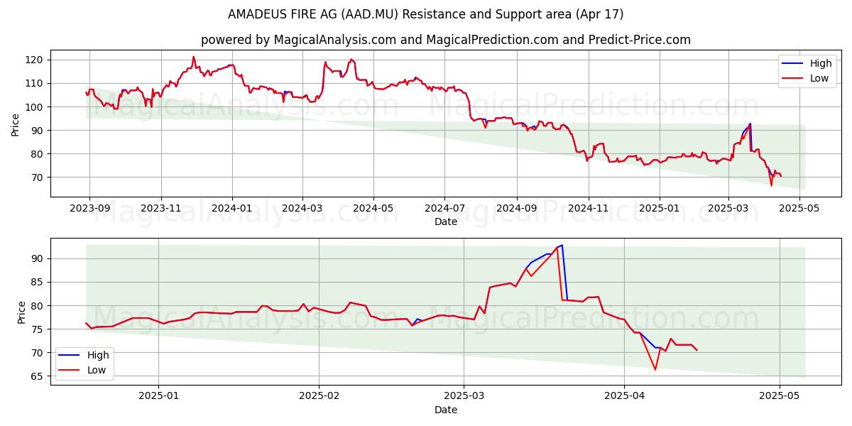  AMADEUS FIRE AG (AAD.MU) Support and Resistance area (17 Apr) 