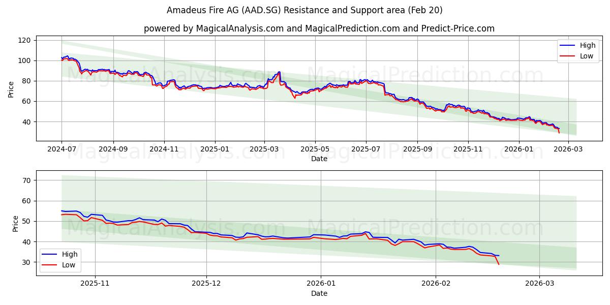  Amadeus Fire AG (AAD.SG) Support and Resistance area (19 Feb) 