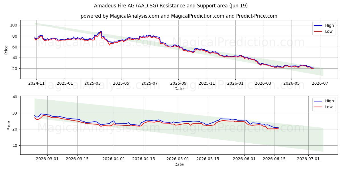  Amadeus Fire AG (AAD.SG) Support and Resistance area (18 Jun) 