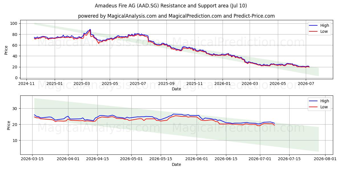  Amadeus Fire AG (AAD.SG) Support and Resistance area (09 Jul) 