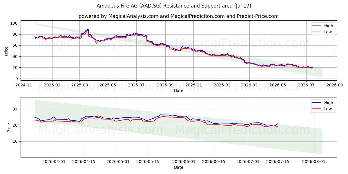  Amadeus Fire AG (AAD.SG) Support and Resistance area (16 Jul) 