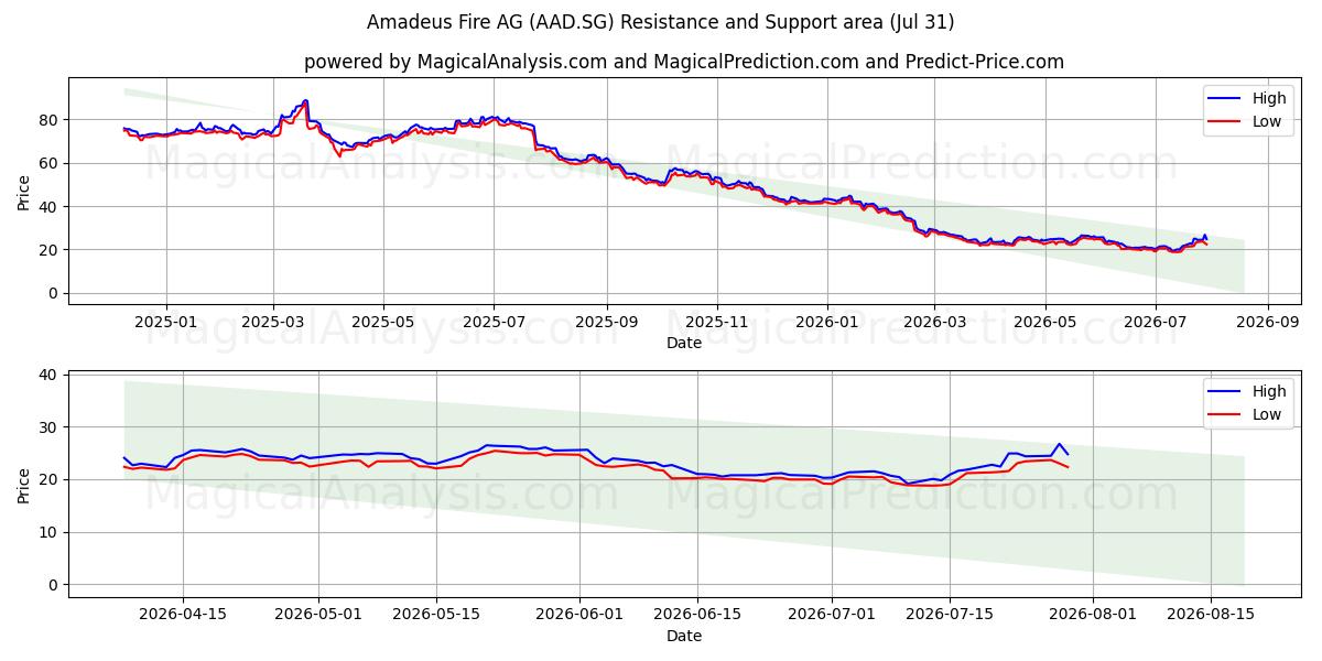  Amadeus Fire AG (AAD.SG) Support and Resistance area (23 Jul) 