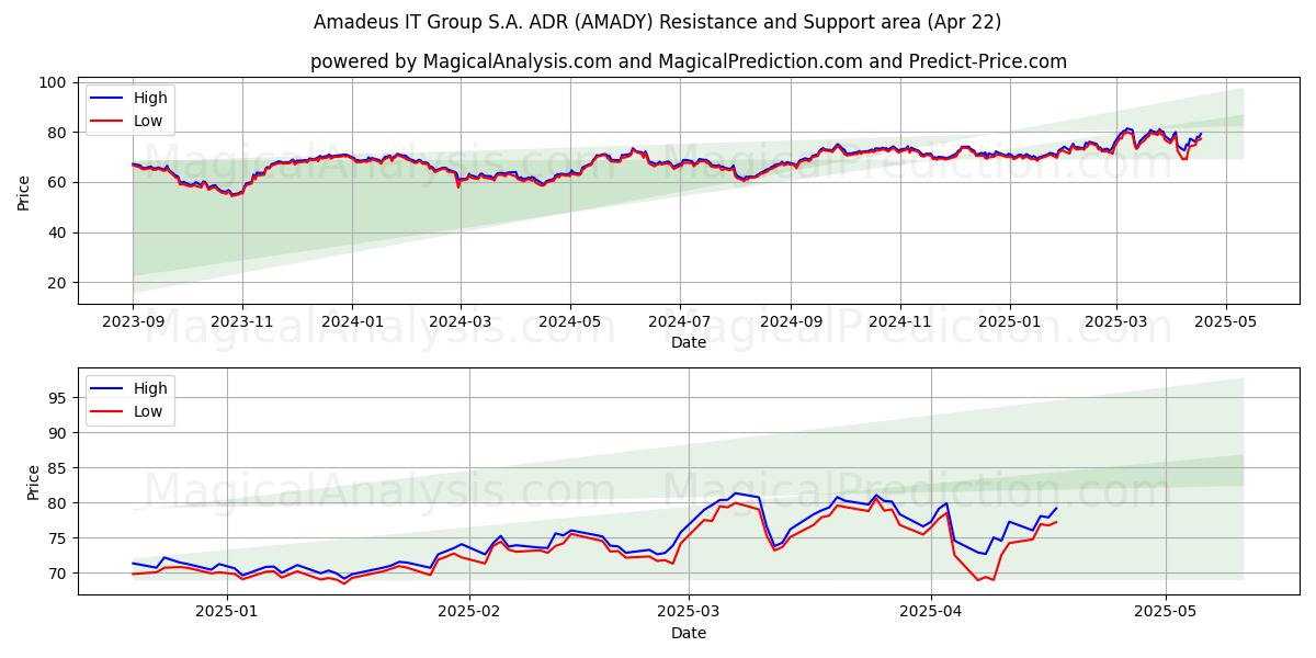  Amadeus IT Group S.A. ADR (AMADY) Support and Resistance area (22 Apr) 