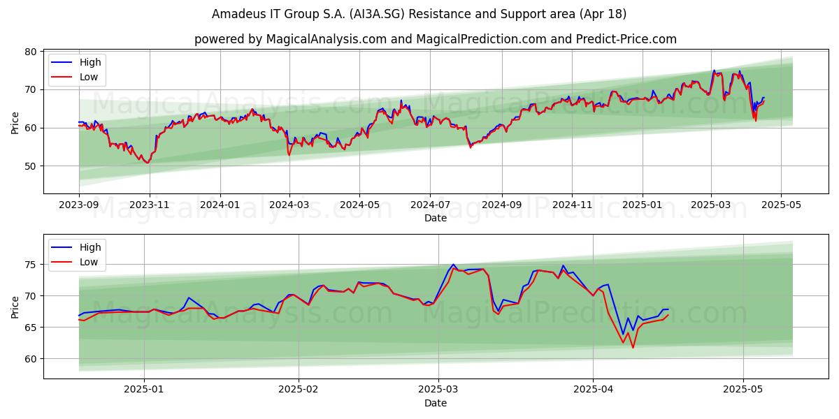  Amadeus IT Group S.A. (AI3A.SG) Support and Resistance area (18 Apr) 